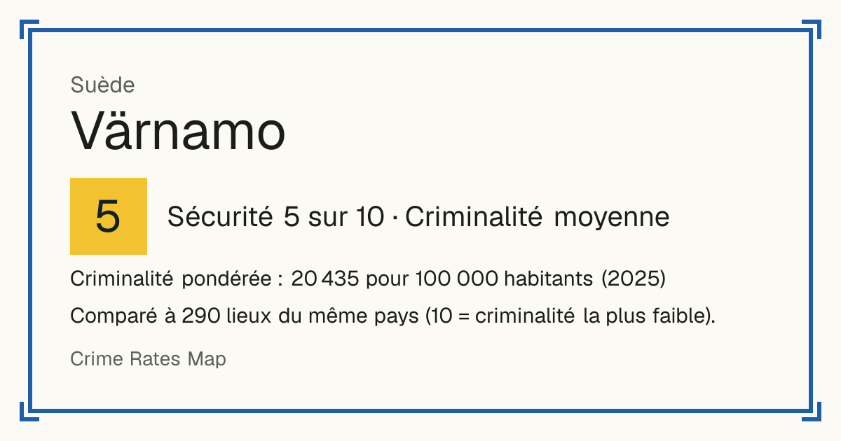 Värnamo, Suède: Sécurité 5 sur 10 (Criminalité moyenne). Criminalité pondérée : 20 435 pour 100 000 habitants (2025).
