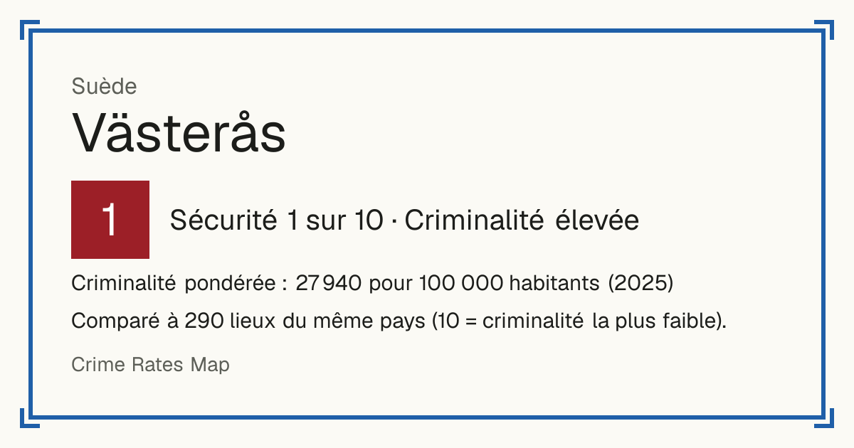 Västerås, Suède: Sécurité 1 sur 10 (Criminalité élevée). Criminalité pondérée : 27 940 pour 100 000 habitants (2025).