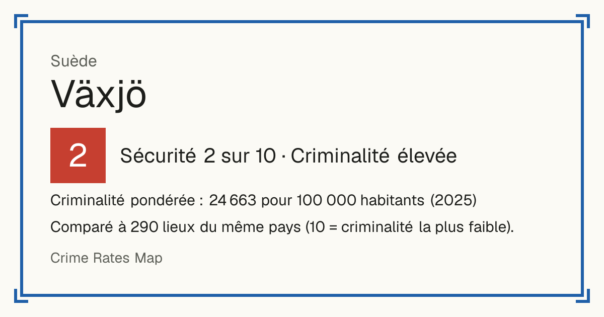 Växjö, Suède: Sécurité 2 sur 10 (Criminalité élevée). Criminalité pondérée : 24 663 pour 100 000 habitants (2025).