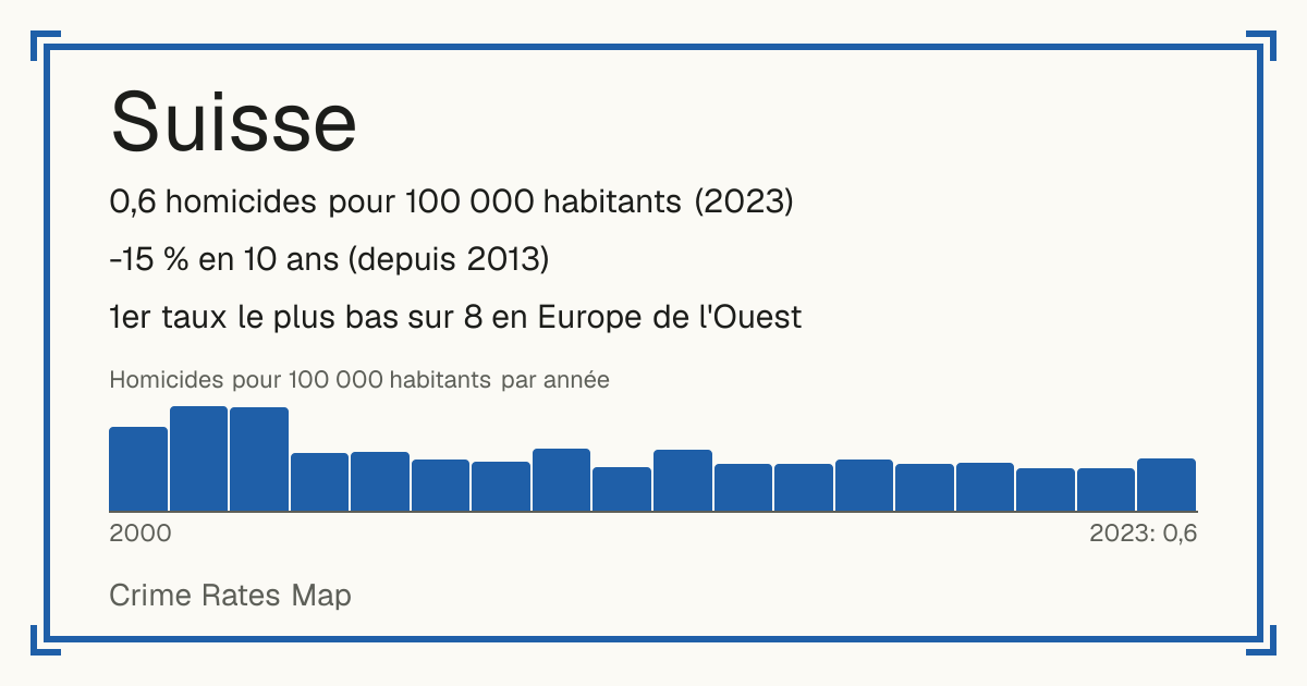 Suisse: 0,6 homicides pour 100 000 habitants (2023). -15 % en 10 ans (depuis 2013). 1er taux le plus bas sur 8 en Europe de l'Ouest.