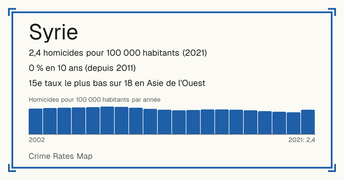 Syrie: 2,4 homicides pour 100 000 habitants (2021). 0 % en 10 ans (depuis 2011). 15e taux le plus bas sur 18 en Asie de l'Ouest.