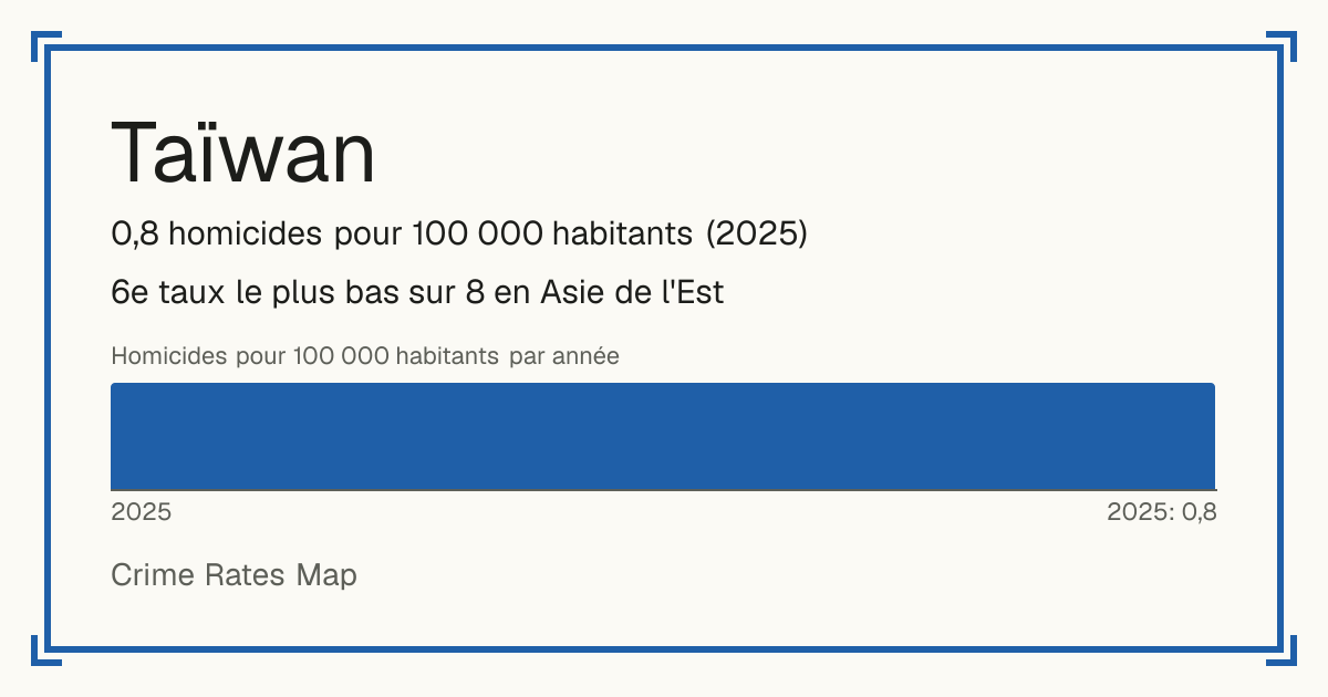 Taïwan: 0,8 homicides pour 100 000 habitants (2025). 6e taux le plus bas sur 8 en Asie de l'Est.