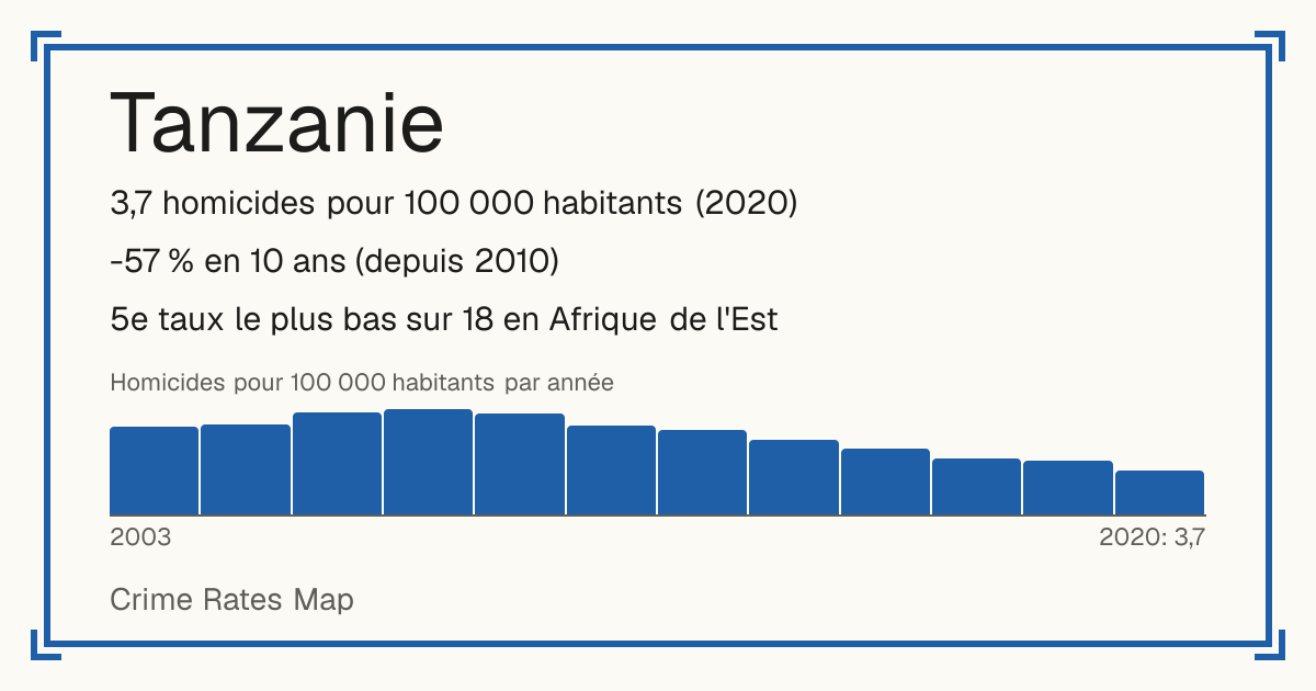 Tanzanie: 3,7 homicides pour 100 000 habitants (2020). -57 % en 10 ans (depuis 2010). 5e taux le plus bas sur 18 en Afrique de l'Est.