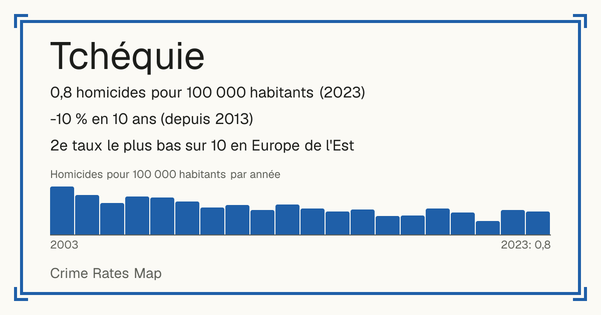 Tchéquie: 0,8 homicides pour 100 000 habitants (2023). -10 % en 10 ans (depuis 2013). 2e taux le plus bas sur 10 en Europe de l'Est.