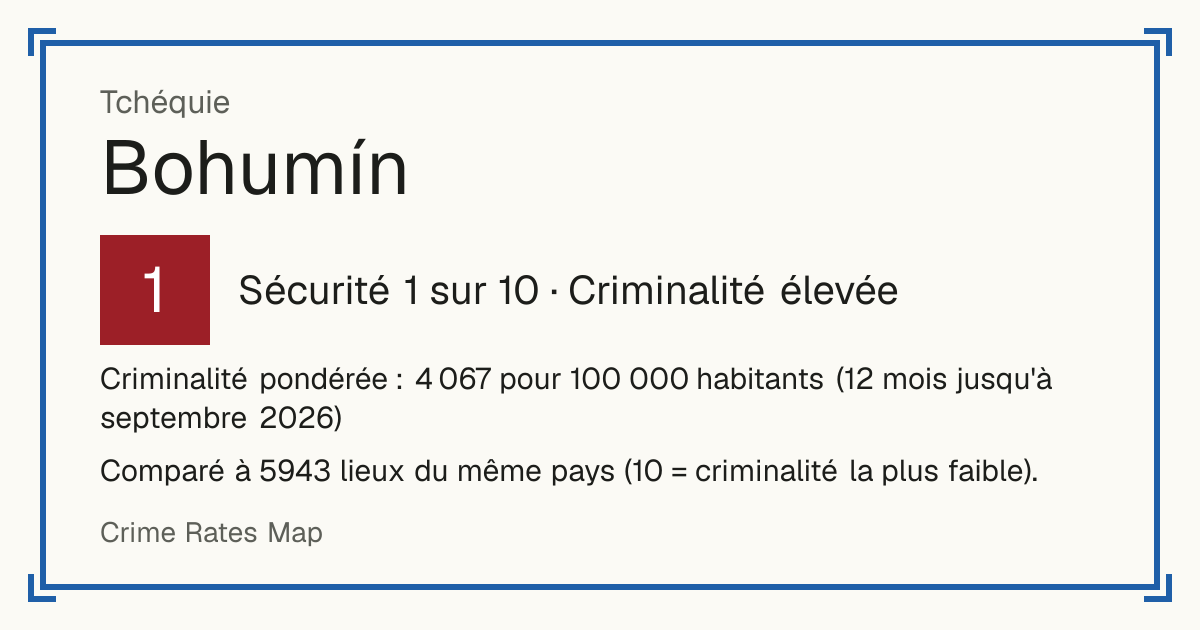 Bohumín, Tchéquie: Sécurité 1 sur 10 (Criminalité élevée). Criminalité pondérée : 4 102 pour 100 000 habitants (12 mois jusqu'à septembre 2026).