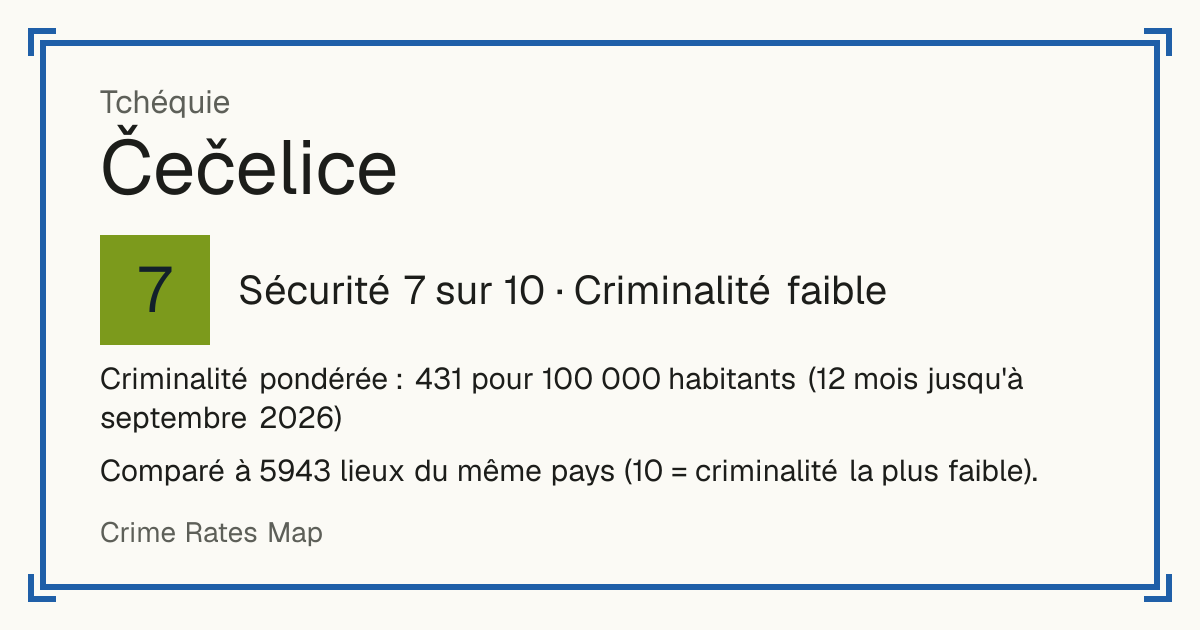 Čečelice, Tchéquie: Sécurité 7 sur 10 (Criminalité faible). Criminalité pondérée : 431 pour 100 000 habitants (12 mois jusqu'à septembre 2026).