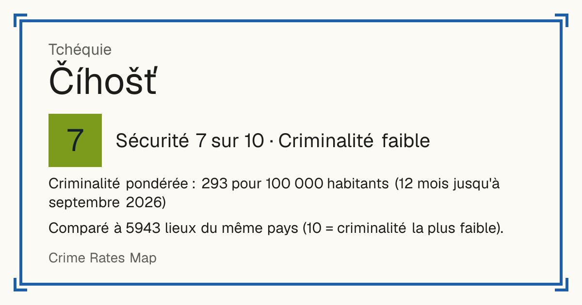 Číhošť, Tchéquie: Sécurité 7 sur 10 (Criminalité faible). Criminalité pondérée : 293 pour 100 000 habitants (12 mois jusqu'à septembre 2026).