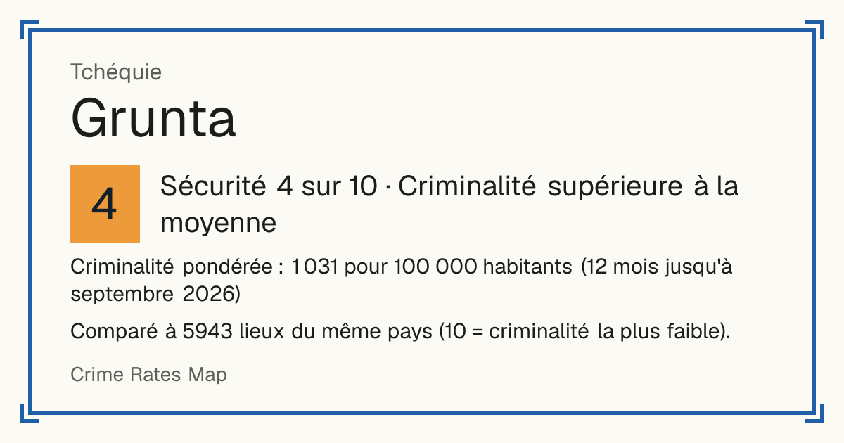 Grunta, Tchéquie: Sécurité 4 sur 10 (Criminalité supérieure à la moyenne). Criminalité pondérée : 1 031 pour 100 000 habitants (12 mois jusqu'à septembre 2026).
