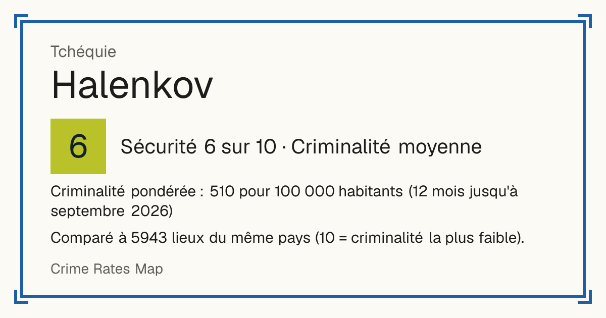 Halenkov, Tchéquie: Sécurité 6 sur 10 (Criminalité moyenne). Criminalité pondérée : 510 pour 100 000 habitants (12 mois jusqu'à septembre 2026).