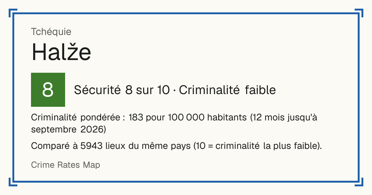 Halže, Tchéquie: Sécurité 8 sur 10 (Criminalité faible). Criminalité pondérée : 183 pour 100 000 habitants (12 mois jusqu'à septembre 2026).