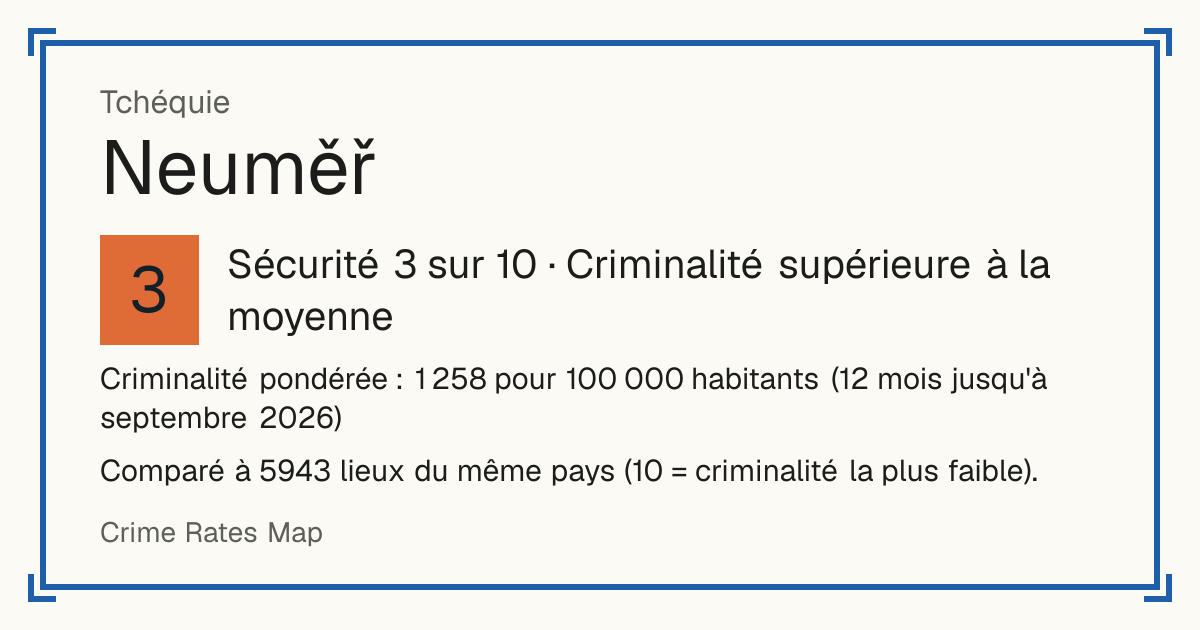 Neuměř, Tchéquie: Sécurité 3 sur 10 (Criminalité supérieure à la moyenne). Criminalité pondérée : 1 258 pour 100 000 habitants (12 mois jusqu'à septembre 2026).