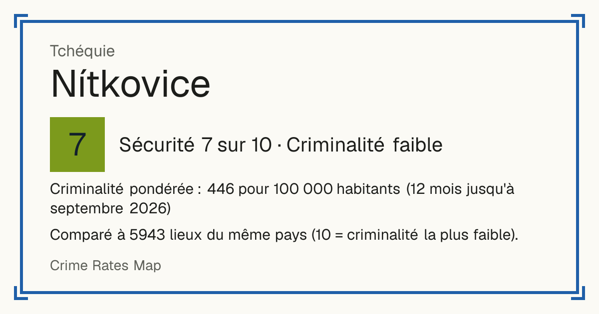Nítkovice, Tchéquie: Sécurité 7 sur 10 (Criminalité faible). Criminalité pondérée : 446 pour 100 000 habitants (12 mois jusqu'à septembre 2026).