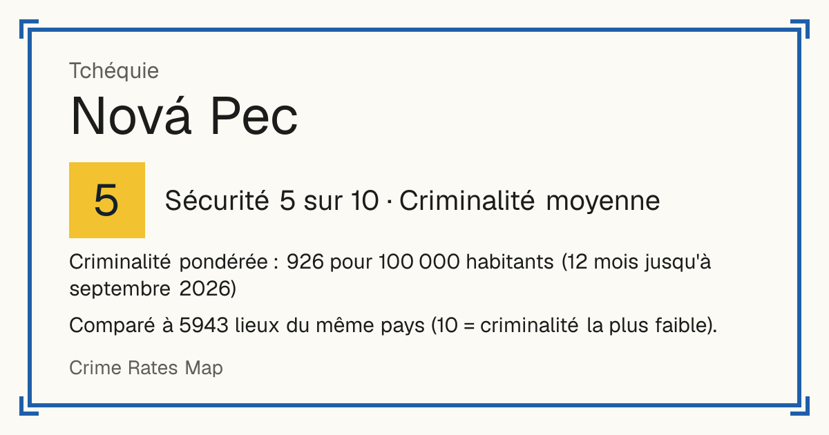 Nová Pec, Tchéquie: Sécurité 5 sur 10 (Criminalité moyenne). Criminalité pondérée : 926 pour 100 000 habitants (12 mois jusqu'à septembre 2026).