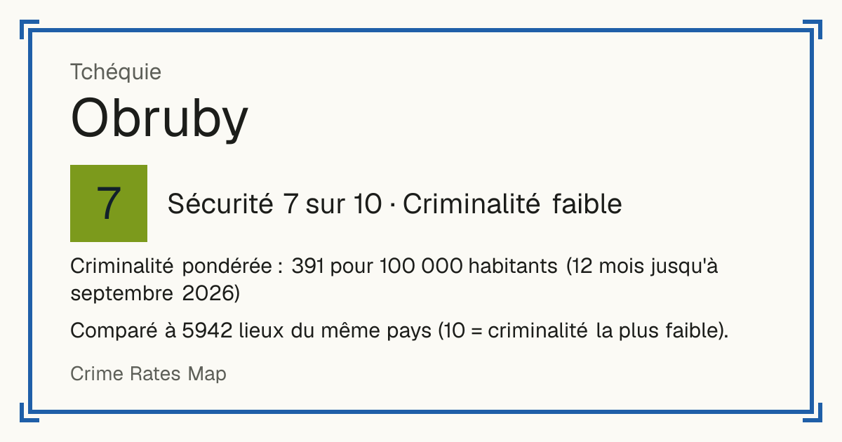 Obruby, Tchéquie: Sécurité 7 sur 10 (Criminalité faible). Criminalité pondérée : 391 pour 100 000 habitants (12 mois jusqu'à septembre 2026).