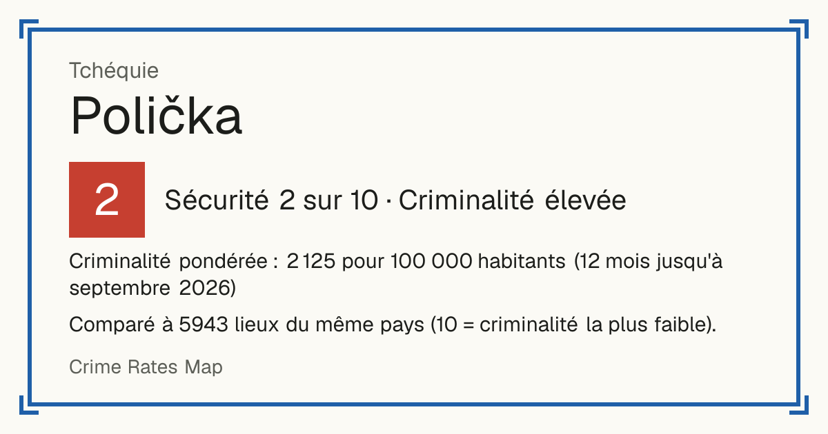 Polička, Tchéquie: Sécurité 2 sur 10 (Criminalité élevée). Criminalité pondérée : 2 125 pour 100 000 habitants (12 mois jusqu'à septembre 2026).