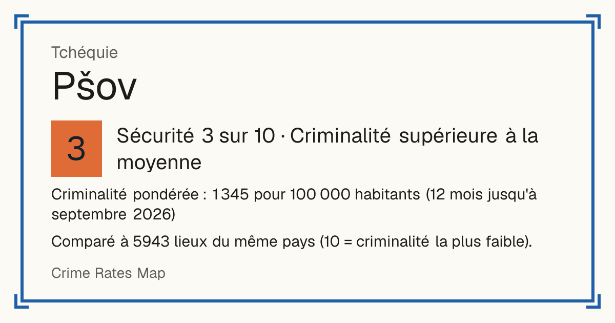 Pšov, Tchéquie: Sécurité 3 sur 10 (Criminalité supérieure à la moyenne). Criminalité pondérée : 1 345 pour 100 000 habitants (12 mois jusqu'à septembre 2026).