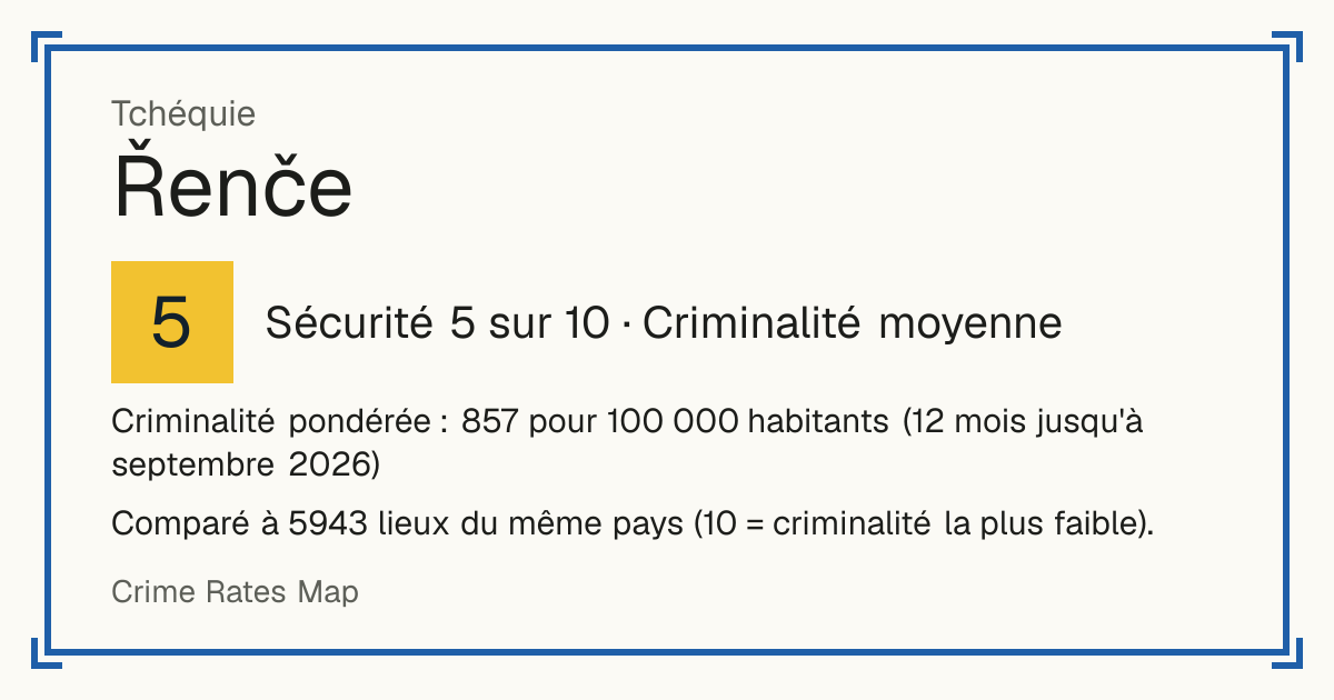 Řenče, Tchéquie: Sécurité 5 sur 10 (Criminalité moyenne). Criminalité pondérée : 857 pour 100 000 habitants (12 mois jusqu'à septembre 2026).
