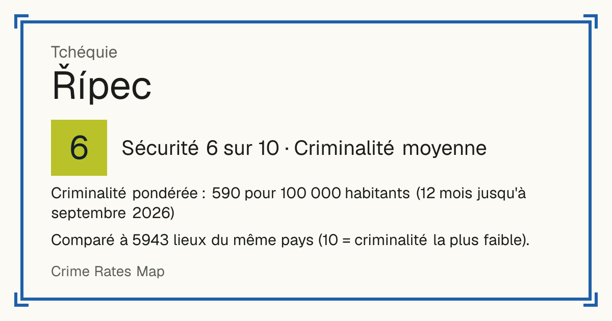 Řípec, Tchéquie: Sécurité 6 sur 10 (Criminalité moyenne). Criminalité pondérée : 590 pour 100 000 habitants (12 mois jusqu'à septembre 2026).