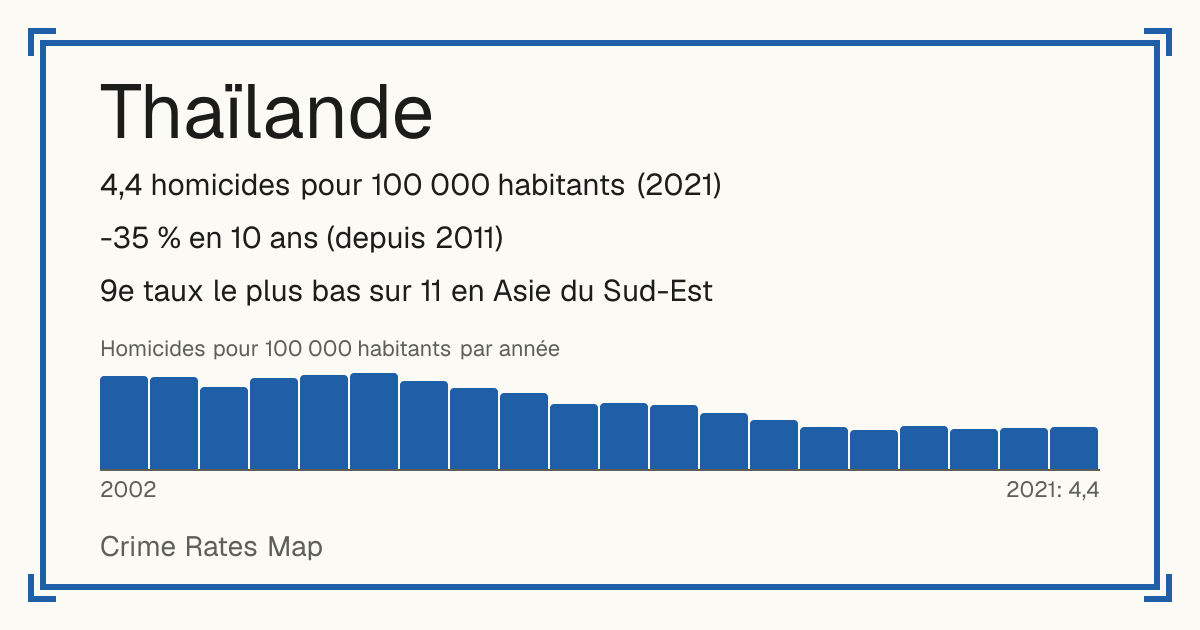 Thaïlande: 4,4 homicides pour 100 000 habitants (2021). -35 % en 10 ans (depuis 2011). 9e taux le plus bas sur 11 en Asie du Sud-Est.