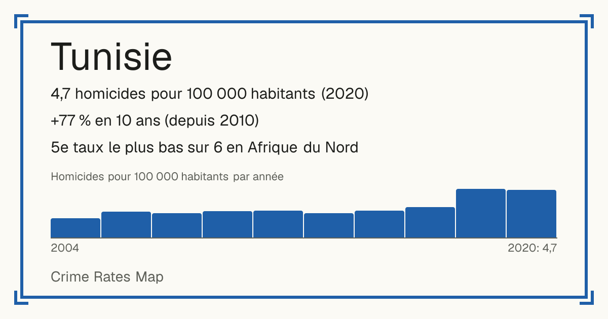 Tunisie: 4,7 homicides pour 100 000 habitants (2020). +77 % en 10 ans (depuis 2010). 5e taux le plus bas sur 6 en Afrique du Nord.