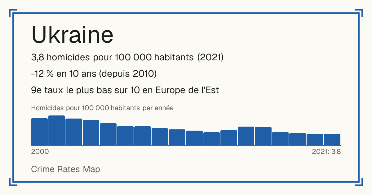 Ukraine: 3,8 homicides pour 100 000 habitants (2021). -12 % en 10 ans (depuis 2010). 9e taux le plus bas sur 10 en Europe de l'Est.