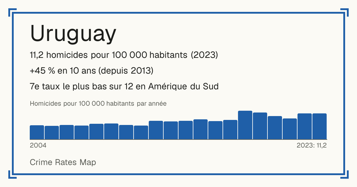 Uruguay: 11,2 homicides pour 100 000 habitants (2023). +45 % en 10 ans (depuis 2013). 7e taux le plus bas sur 12 en Amérique du Sud.