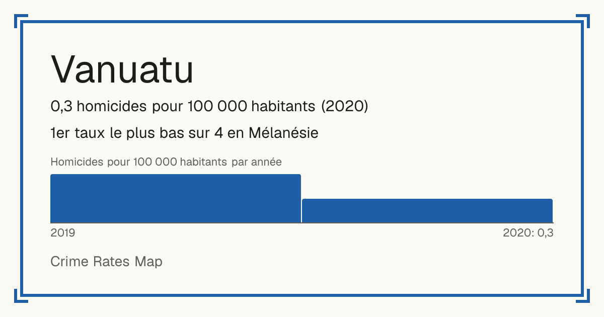 Vanuatu: 0,3 homicides pour 100 000 habitants (2020). 1er taux le plus bas sur 4 en Mélanésie.