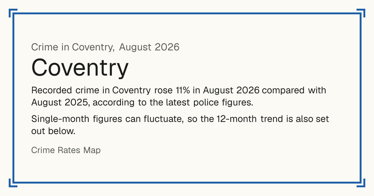 Coventry crime August 2026: offences rose 11% year-on-year. Recorded crime in Coventry rose 11% in August 2026 compared with August 2025, according to the latest police figures. Single-month figures can fluctuate, so the 12-month trend is also set out below.
