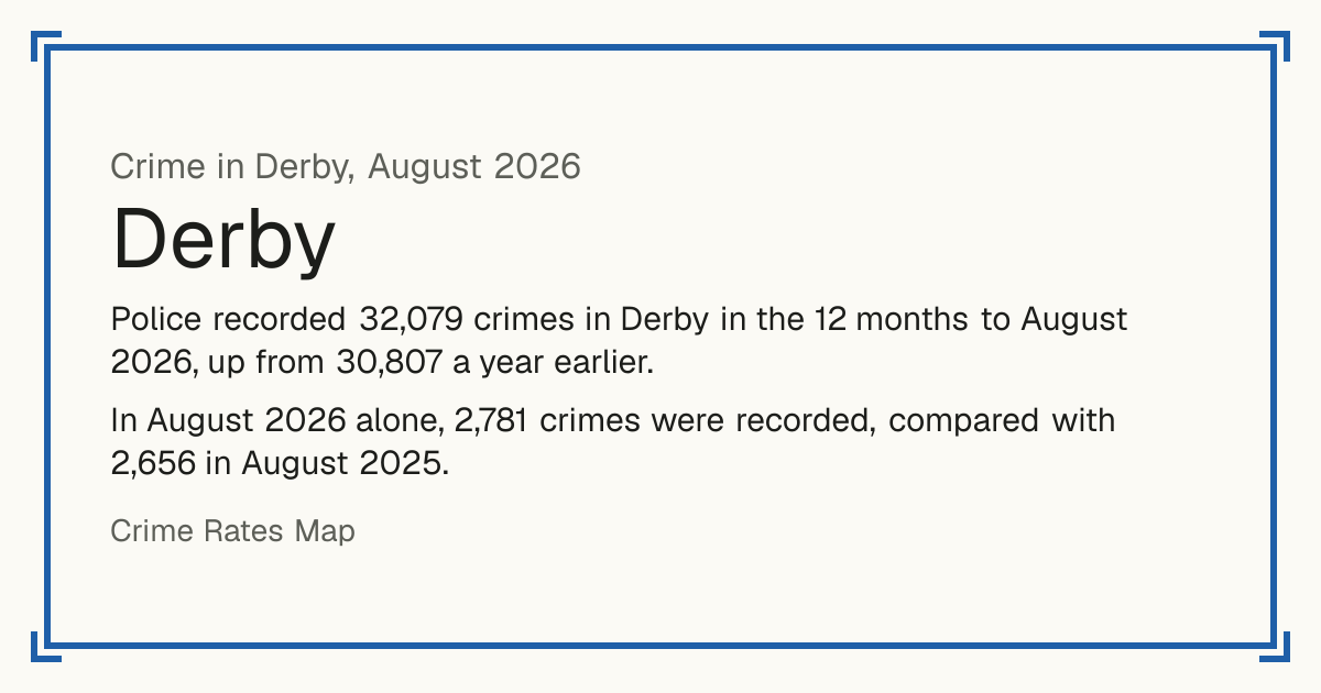 Derby crime figures for August 2026. Police recorded 32,079 crimes in Derby in the 12 months to August 2026, up from 30,807 a year earlier. In August 2026 alone, 2,781 crimes were recorded, compared with 2,656 in August 2025.