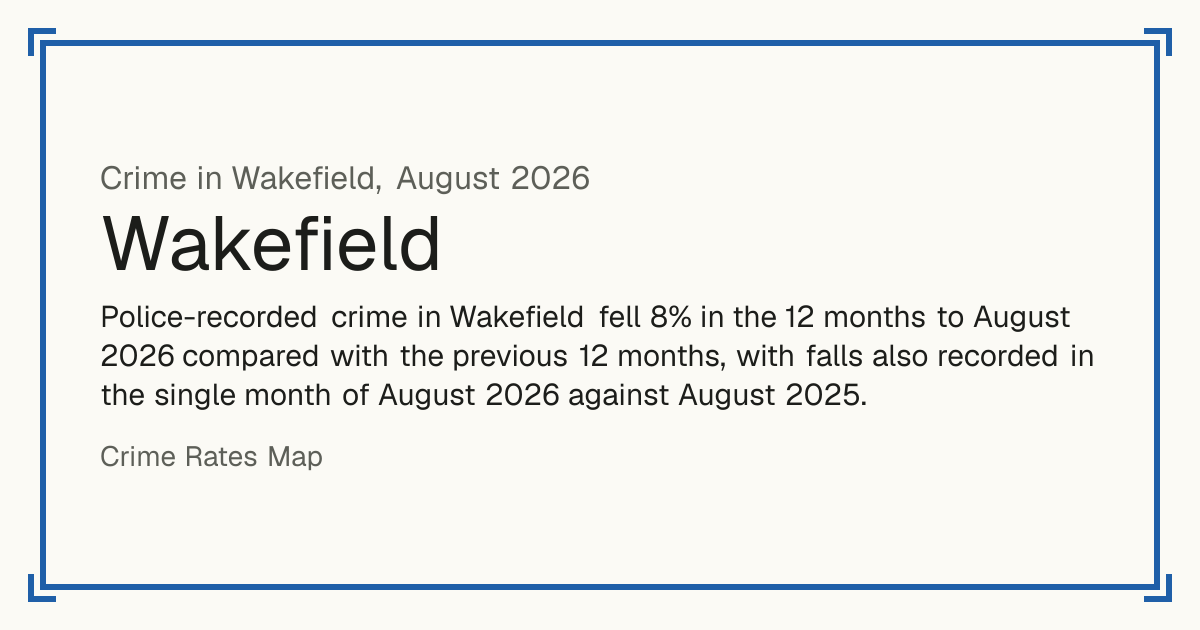 Wakefield crime falls 8% over the year to August 2026. Police-recorded crime in Wakefield fell 8% in the 12 months to August 2026 compared with the previous 12 months, with falls also recorded in the single month of August 2026 against August 2025.