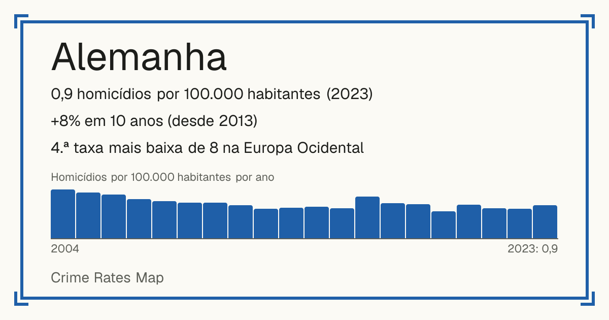 Alemanha: 0,9 homicídios por 100.000 habitantes (2023). +8% em 10 anos (desde 2013). 4.ª taxa mais baixa de 8 na Europa Ocidental.