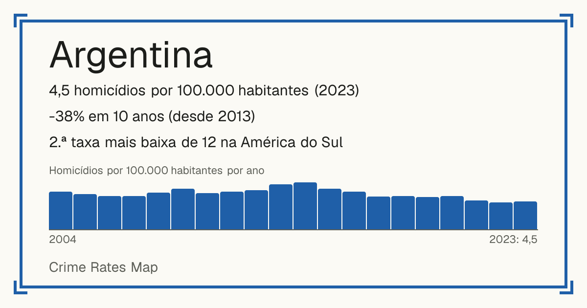 Argentina: 4,5 homicídios por 100.000 habitantes (2023). -38% em 10 anos (desde 2013). 2.ª taxa mais baixa de 12 na América do Sul.