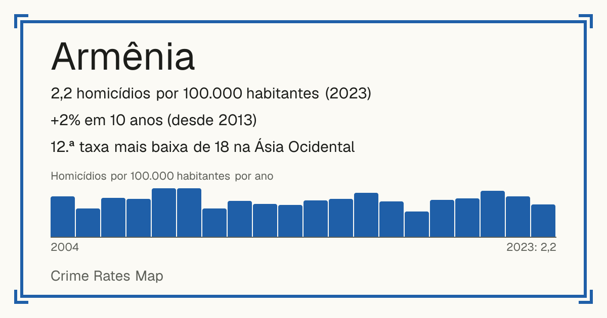 Armênia: 2,2 homicídios por 100.000 habitantes (2023). +2% em 10 anos (desde 2013). 12.ª taxa mais baixa de 18 na Ásia Ocidental.