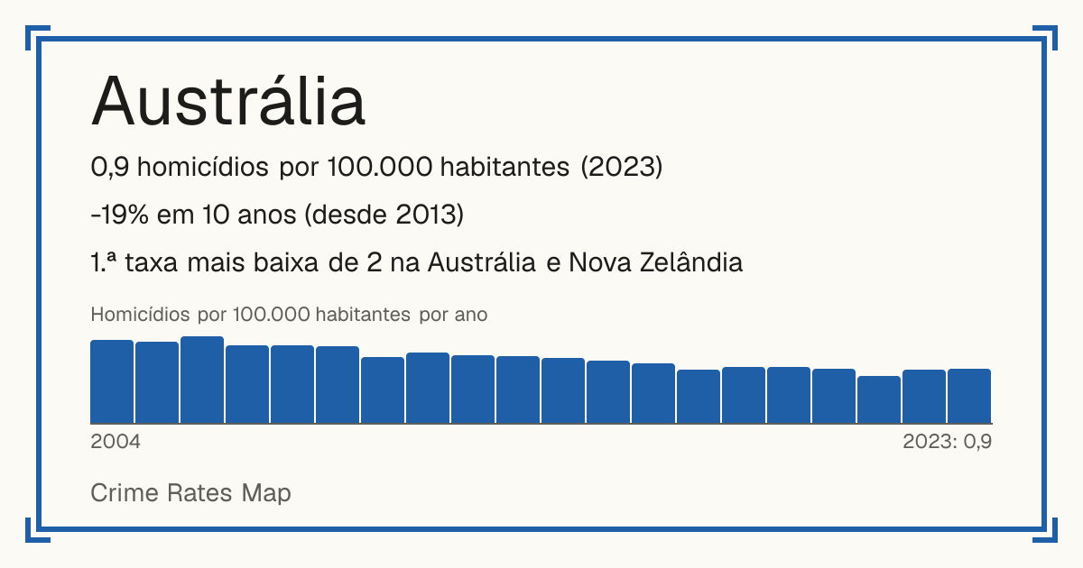 Austrália: 0,9 homicídios por 100.000 habitantes (2023). -19% em 10 anos (desde 2013). 1.ª taxa mais baixa de 2 na Austrália e Nova Zelândia.