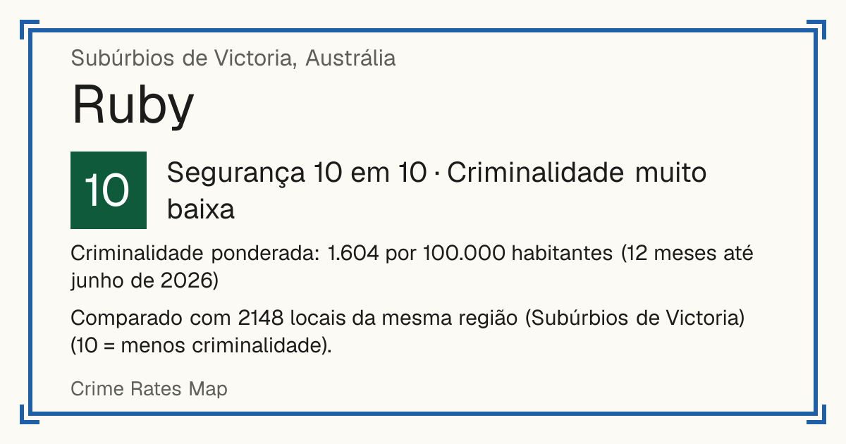 Ruby, Austrália: Segurança 10 em 10 (Criminalidade muito baixa). Criminalidade ponderada: 1.604 por 100.000 habitantes (12 meses até junho de 2026).