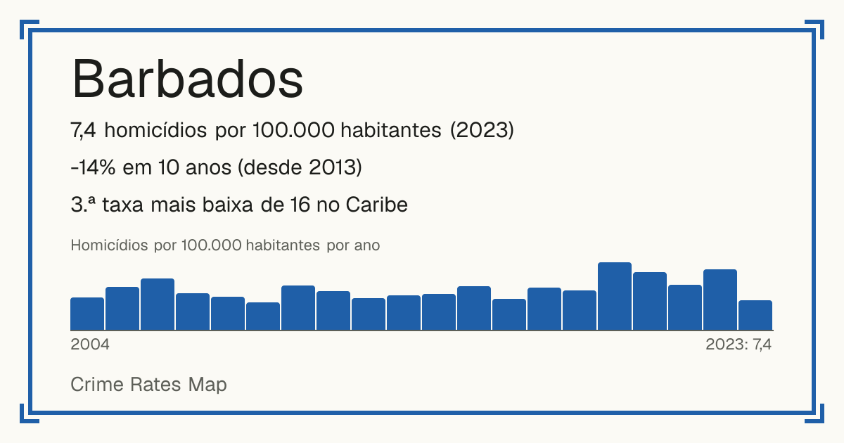 Barbados: 7,4 homicídios por 100.000 habitantes (2023). -14% em 10 anos (desde 2013). 3.ª taxa mais baixa de 16 no Caribe.