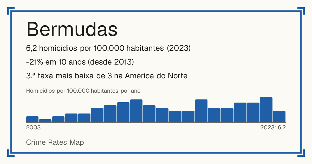 Bermudas: 6,2 homicídios por 100.000 habitantes (2023). -21% em 10 anos (desde 2013). 3.ª taxa mais baixa de 3 na América do Norte.