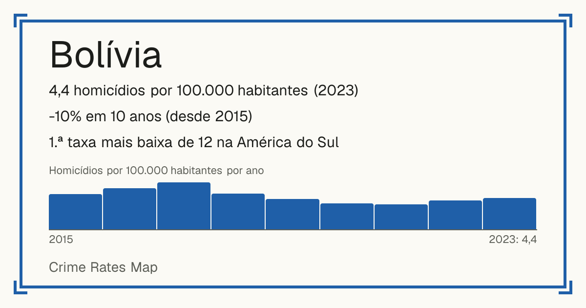 Bolívia: 4,4 homicídios por 100.000 habitantes (2023). -10% em 10 anos (desde 2015). 1.ª taxa mais baixa de 12 na América do Sul.