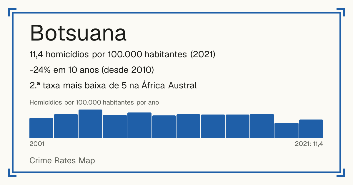 Botsuana: 11,4 homicídios por 100.000 habitantes (2021). -24% em 10 anos (desde 2010). 2.ª taxa mais baixa de 5 na África Austral.