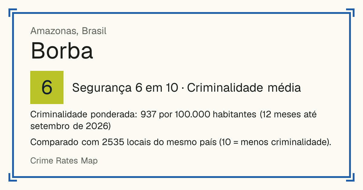 Borba, Brasil: Segurança 6 em 10 (Criminalidade média). Criminalidade ponderada: 937 por 100.000 habitantes (12 meses até setembro de 2026).