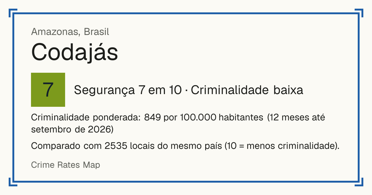 Codajás, Brasil: Segurança 7 em 10 (Criminalidade baixa). Criminalidade ponderada: 849 por 100.000 habitantes (12 meses até setembro de 2026).