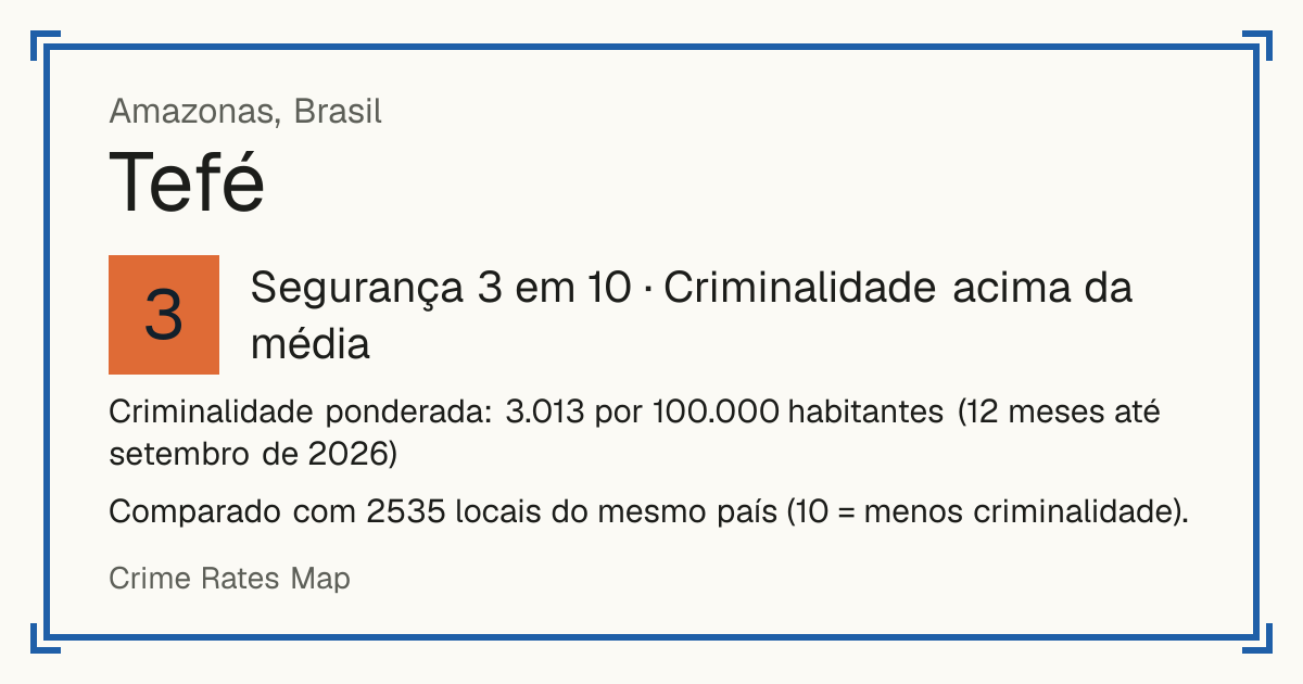 Tefé, Brasil: Segurança 3 em 10 (Criminalidade acima da média). Criminalidade ponderada: 3.013 por 100.000 habitantes (12 meses até setembro de 2026).