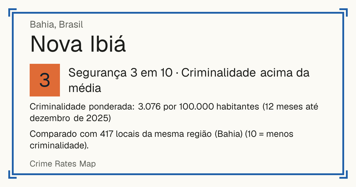 Nova Ibiá, Brasil: Segurança 3 em 10 (Criminalidade acima da média). Criminalidade ponderada: 3.076 por 100.000 habitantes (12 meses até dezembro de 2025).
