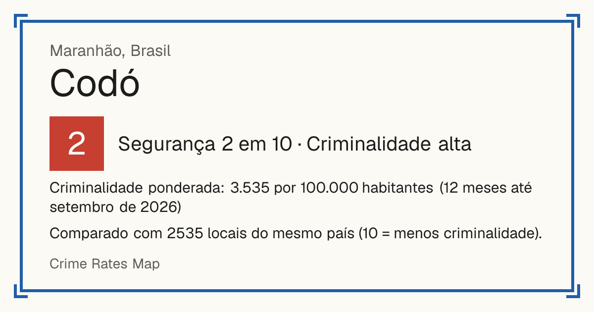 Codó, Brasil: Segurança 2 em 10 (Criminalidade alta). Criminalidade ponderada: 3.535 por 100.000 habitantes (12 meses até setembro de 2026).