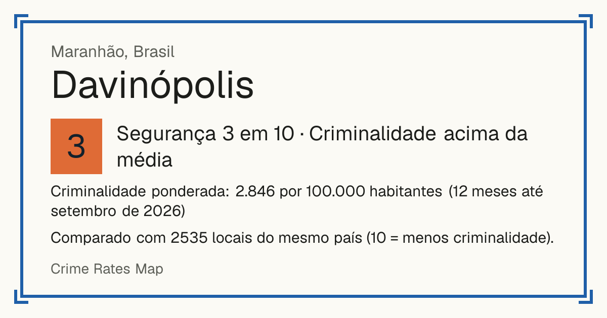 Davinópolis, Maranhão, Brasil: Segurança 3 em 10 (Criminalidade acima da média). Comparado com 2535 locais do mesmo país (10 = menos criminalidade).