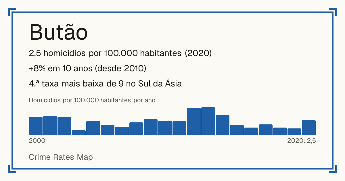 Butão: 2,5 homicídios por 100.000 habitantes (2020). +8% em 10 anos (desde 2010). 4.ª taxa mais baixa de 9 no Sul da Ásia.