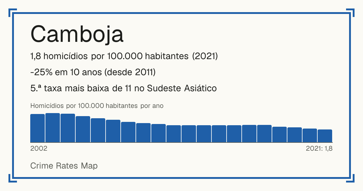 Camboja: 1,8 homicídios por 100.000 habitantes (2021). -25% em 10 anos (desde 2011). 5.ª taxa mais baixa de 11 no Sudeste Asiático.