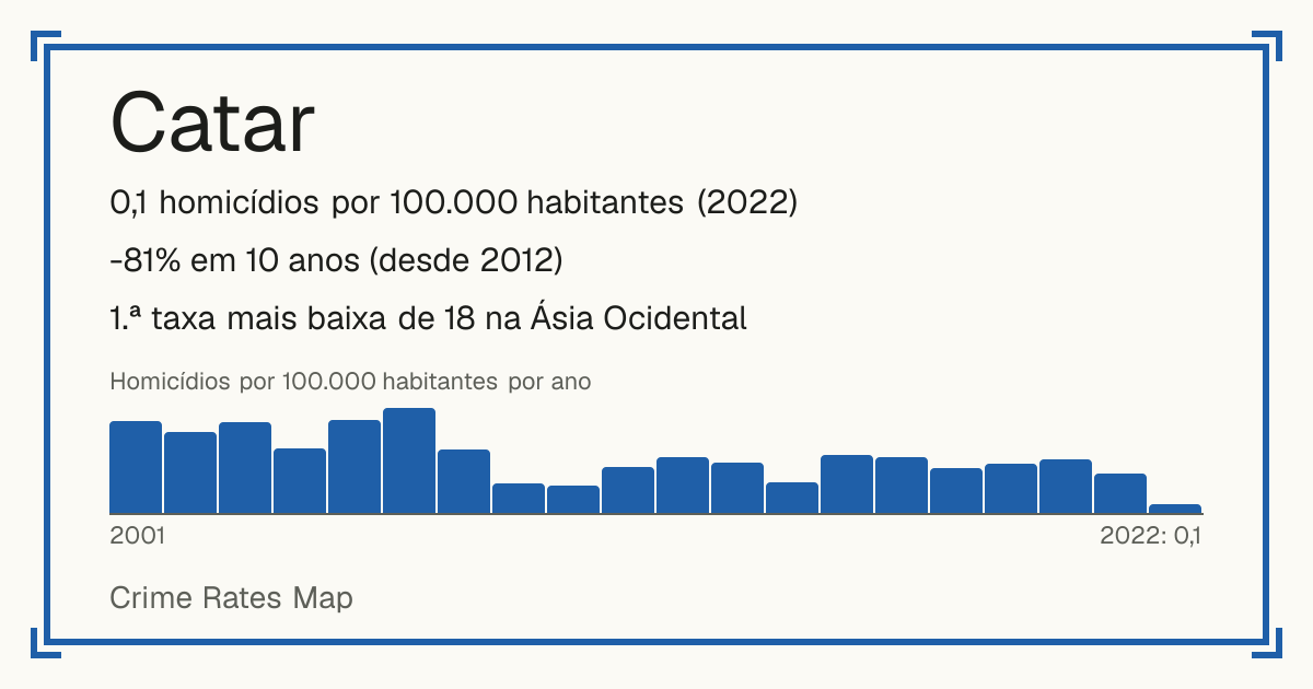 Catar: 0,1 homicídios por 100.000 habitantes (2022). -81% em 10 anos (desde 2012). 1.ª taxa mais baixa de 18 na Ásia Ocidental.