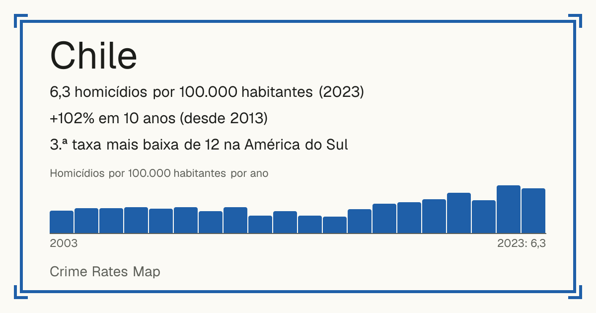 Chile: 6,3 homicídios por 100.000 habitantes (2023). +102% em 10 anos (desde 2013). 3.ª taxa mais baixa de 12 na América do Sul.