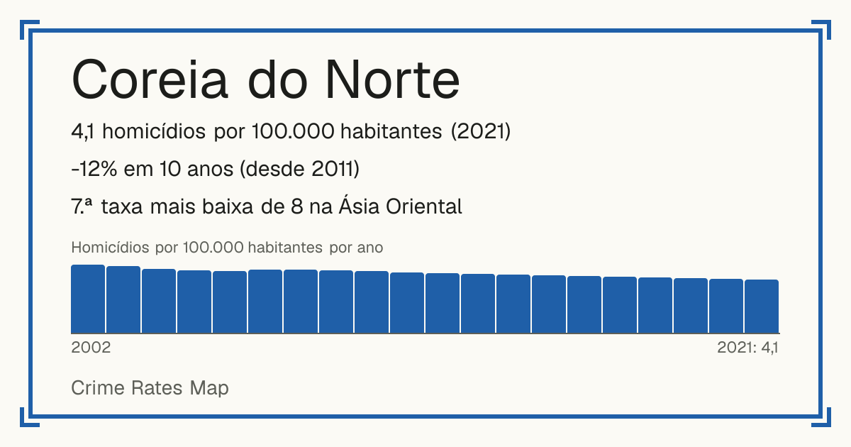 Coreia do Norte: 4,1 homicídios por 100.000 habitantes (2021). -12% em 10 anos (desde 2011). 7.ª taxa mais baixa de 8 na Ásia Oriental.